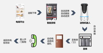 智能酒店未來發(fā)展趨勢(shì) 以智能機(jī)器人為核心的銷售與服務(wù)革新
